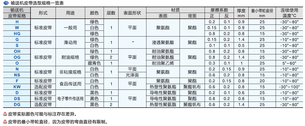 云点输送机皮带选型规格表