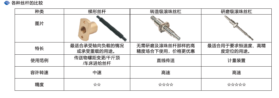 云点各个丝杠的比较