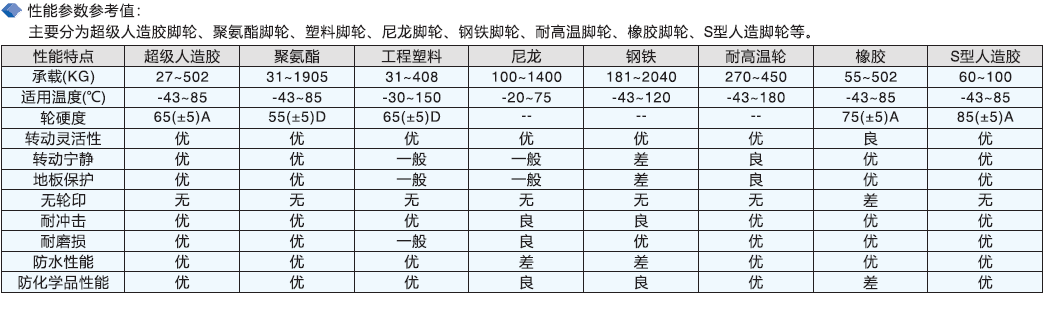 云点脚轮性能参考值