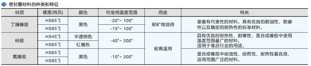 云点密封圈材料的种类和特征