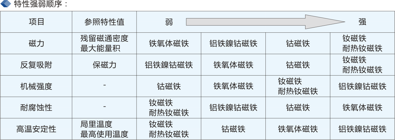磁铁特性强弱顺序