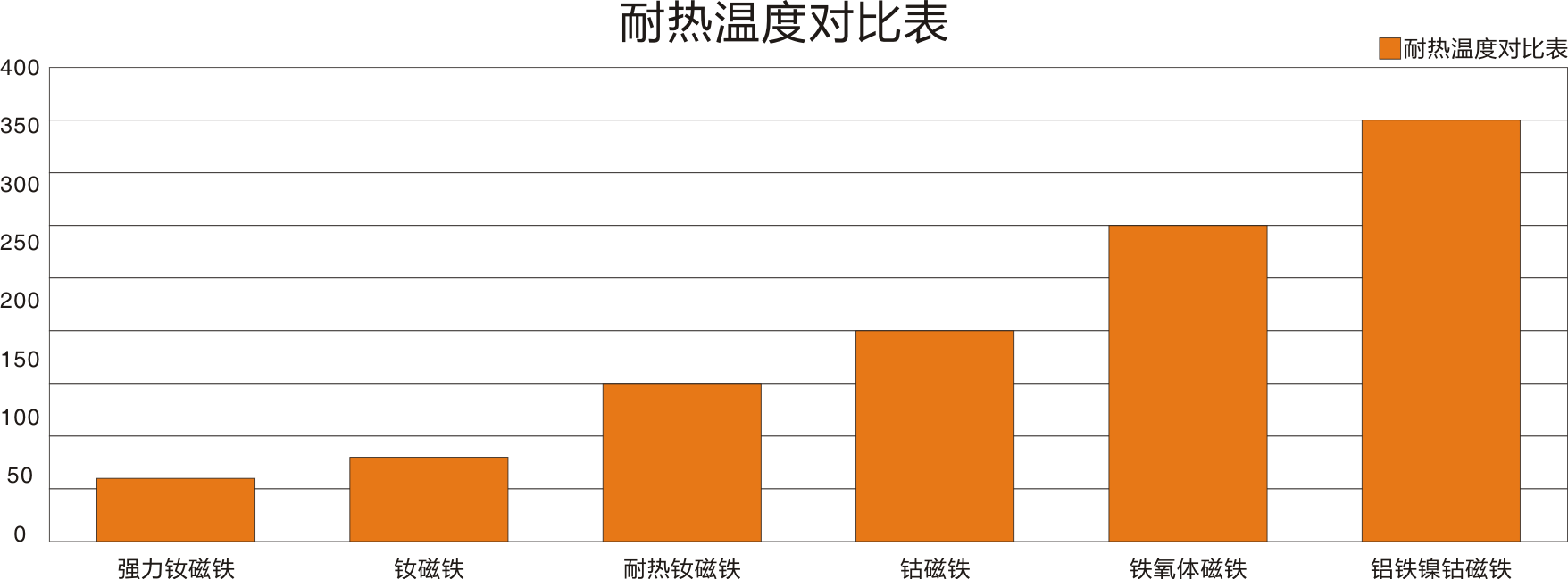 磁铁耐热温度对比表